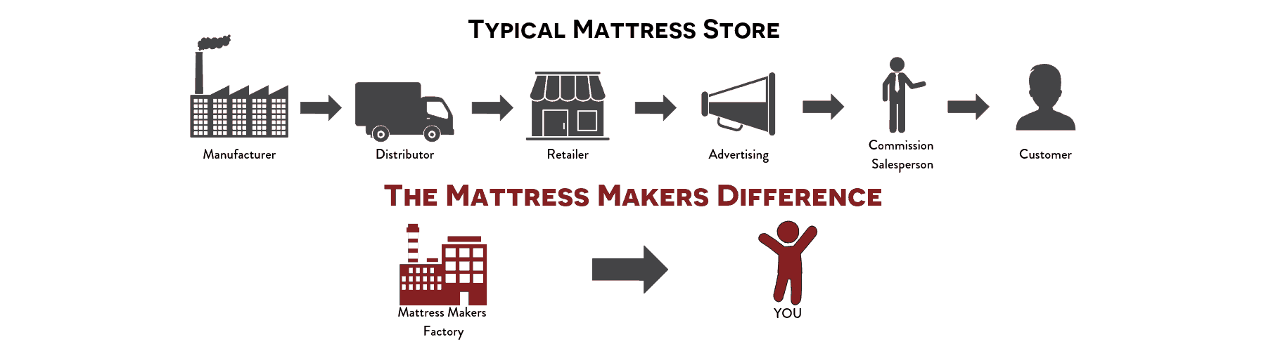 Typical Mattress Store (1)